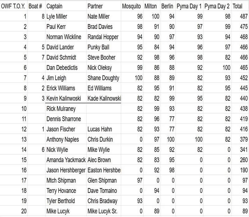 2025 Ohio Walleye Federation Championship - Team of the Year Results